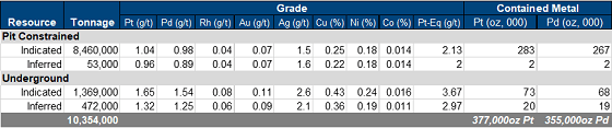 Cannot view this image? Visit: https://www.miningstockeducation.com/wp-content/uploads/2019/10/48361_table1a.png