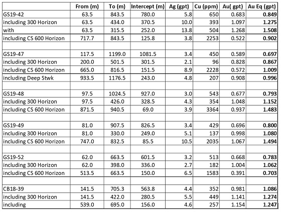 Cannot view this image? Visit: https://www.miningstockeducation.com/wp-content/uploads/2019/12/50940_table1a.jpg