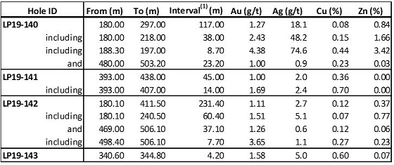 Cannot view this image? Visit: https://www.miningstockeducation.com/wp-content/uploads/2020/02/52875_table1.jpg