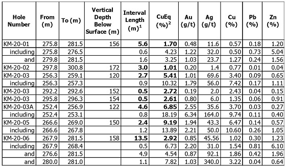 Cannot view this image? Visit: https://www.miningstockeducation.com/wp-content/uploads/2020/04/54472_table.560jpg.jpg
