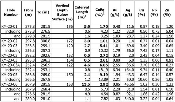 Cannot view this image? Visit: https://www.miningstockeducation.com/wp-content/uploads/2020/05/56579_table25202.jpg