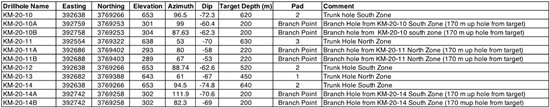 Cannot view this image? Visit: https://www.miningstockeducation.com/wp-content/uploads/2020/06/57457_table1_550.jpg