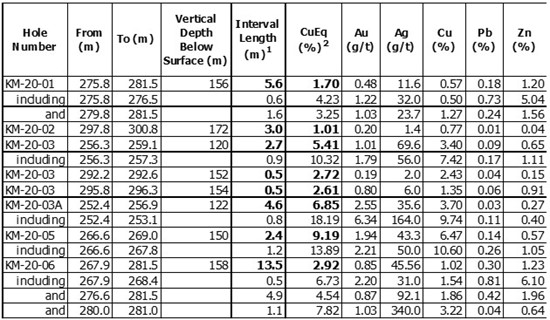 Cannot view this image? Visit: https://www.miningstockeducation.com/wp-content/uploads/2020/06/57457_table2_550.jpg