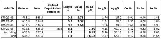 Cannot view this image? Visit: https://www.miningstockeducation.com/wp-content/uploads/2020/06/57457_table3_550.jpg