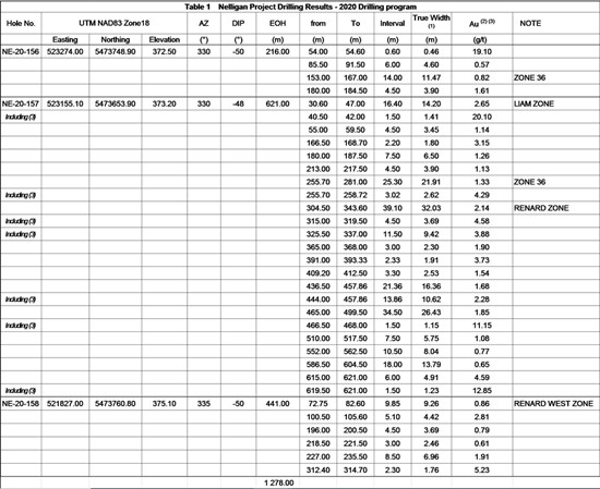 Cannot view this image? Visit: https://www.miningstockeducation.com/wp-content/uploads/2020/08/61459_tables1a.jpg