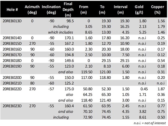 Cannot view this image? Visit: https://www.miningstockeducation.com/wp-content/uploads/2020/09/64202_table1_560.jpg