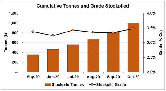 Cannot view this image? Visit: https://www.miningstockeducation.com/wp-content/uploads/2020/11/67307_chart1.jpg