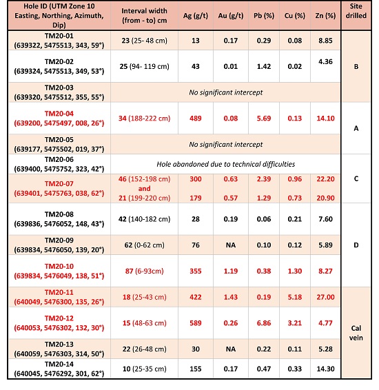 Cannot view this image? Visit: https://www.miningstockeducation.com/wp-content/uploads/2020/11/67753_nicolatable1.jpg
