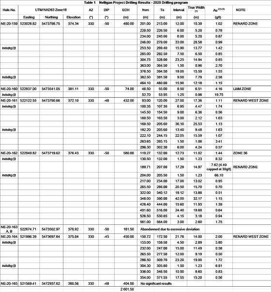 Cannot view this image? Visit: https://www.miningstockeducation.com/wp-content/uploads/2020/12/69207_table1.jpg
