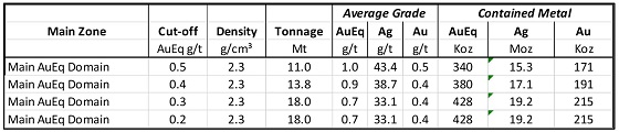 Cannot view this image? Visit: https://www.miningstockeducation.com/wp-content/uploads/2021/01/72777_gold79_table1_560.jpg