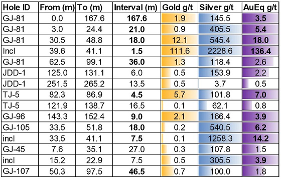 Cannot view this image? Visit: https://www.miningstockeducation.com/wp-content/uploads/2021/01/72777_gold79_table3_560.jpg