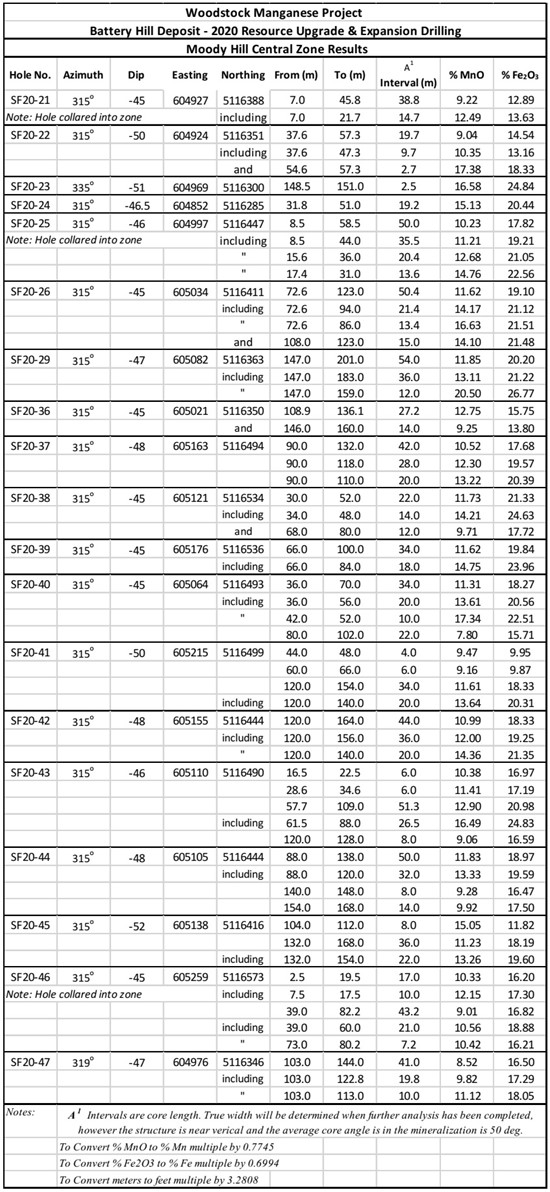 Cannot view this image? Visit: https://www.miningstockeducation.com/wp-content/uploads/2021/02/74505_table1.jpg