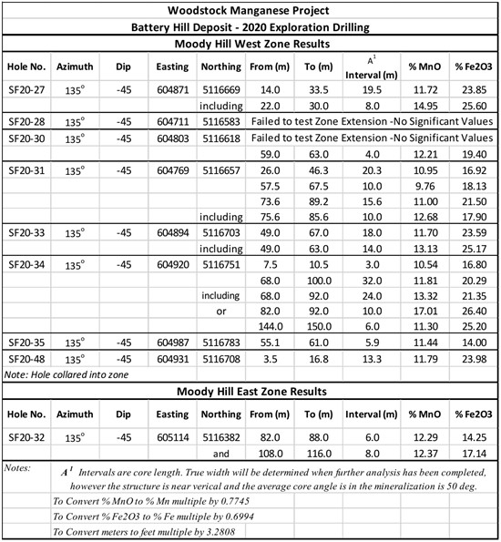 Cannot view this image? Visit: https://www.miningstockeducation.com/wp-content/uploads/2021/02/74505_table2.jpg