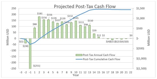 Cannot view this image? Visit: https://www.miningstockeducation.com/wp-content/uploads/2021/03/75671_table2.jpg