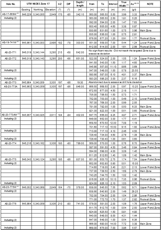 Cannot view this image? Visit: https://www.miningstockeducation.com/wp-content/uploads/2021/03/75881_table1a.jpg