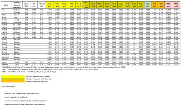 Cannot view this image? Visit: https://www.miningstockeducation.com/wp-content/uploads/2021/03/78564_table_600.jpg