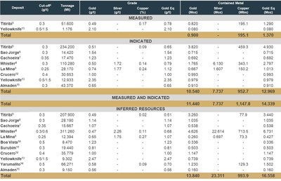 Table 1: GoldMining's Aggregated Mineral Resource Statement across all its Projects. (CNW Group/GoldMining Inc.)