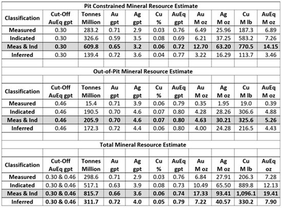 Cannot view this image? Visit: https://www.miningstockeducation.com/wp-content/uploads/2021/04/81692_table1.jpg