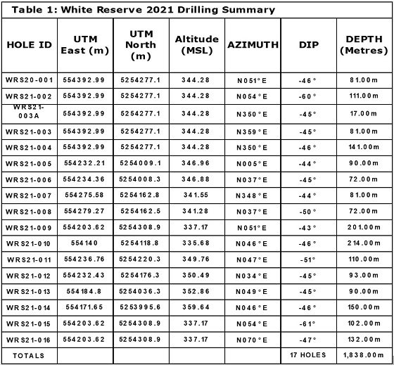 Cannot view this image? Visit: https://www.miningstockeducation.com/wp-content/uploads/2021/05/83029_table1a.jpg