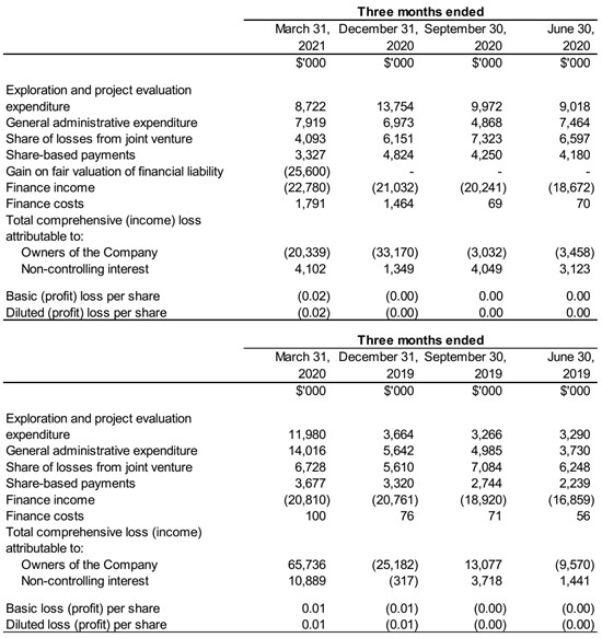 Cannot view this image? Visit: https://www.miningstockeducation.com/wp-content/uploads/2021/05/83893_table1.jpg
