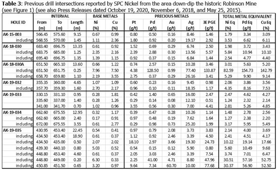 Cannot view this image? Visit: https://www.miningstockeducation.com/wp-content/uploads/2021/06/86197_spc_table3_550.jpg