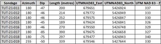Cannot view this image? Visit: https://www.miningstockeducation.com/wp-content/uploads/2021/06/87418_table2_550.jpg
