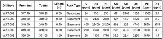 Cannot view this image? Visit: https://www.miningstockeducation.com/wp-content/uploads/2021/06/87849_canalaska2520table1_550.jpg