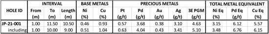Cannot view this image? Visit: https://www.miningstockeducation.com/wp-content/uploads/2021/06/87854_table1resize.jpg