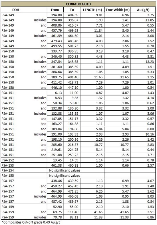 Cannot view this image? Visit: https://www.miningstockeducation.com/wp-content/uploads/2021/07/90259_cerradotable1_550.jpg