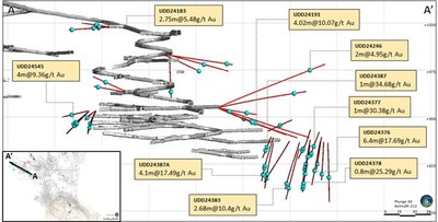 Figure 3: Western Mining Front Significant Intercept Location (Cross Section – Looking South) (CNW Group/Superior Gold)