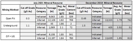 Cannot view this image? Visit: https://www.miningstockeducation.com/wp-content/uploads/2021/08/92020_tbl2_550.jpg
