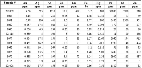 Cannot view this image? Visit: https://www.miningstockeducation.com/wp-content/uploads/2021/08/94521_table1_550.jpg