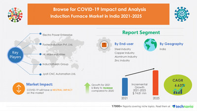 Technavio has announced its latest market research report titled Induction Furnace Market in India by End-user and Type - Forecast and Analysis 2021-2025