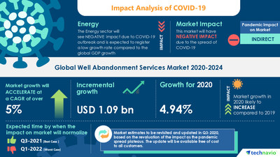 Technavio has announced its latest market research report titled Well Abandonment Services Market by Application and Geography - Forecast and Analysis 2020-2024