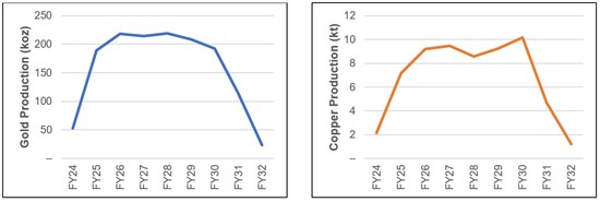 Cannot view this image? Visit: https://www.miningstockeducation.com/wp-content/uploads/2021/10/99291_newcrestfigure3_550.jpg