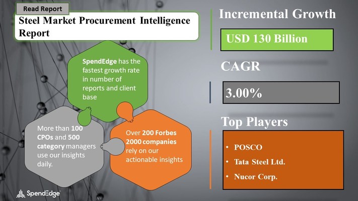 Steel Market Procurement Research Report