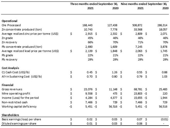 Cannot view this image? Visit: https://www.miningstockeducation.com/wp-content/uploads/2021/11/104856_table1_550.jpg