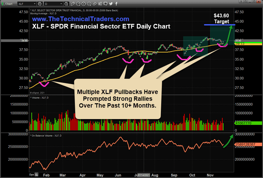 Financial ETF Sector