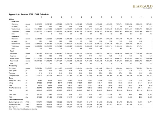 Cannot view this image? Visit: https://www.miningstockeducation.com/wp-content/uploads/2022/01/109796_iamgoldtable_550.jpg