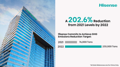 Hisense GHG Emissions Reduction Target