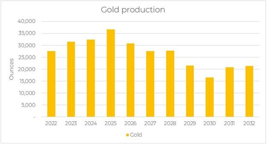 Cannot view this image? Visit: https://www.miningstockeducation.com/wp-content/uploads/2022/03/115703_chart1_550.jpg