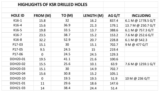 Cannot view this image? Visit: https://www.miningstockeducation.com/wp-content/uploads/2022/03/118425_table1a.jpg
