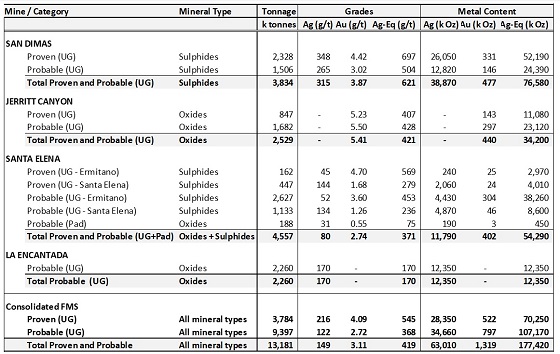 Cannot view this image? Visit: https://www.miningstockeducation.com/wp-content/uploads/2022/03/118819_table2a.jpg