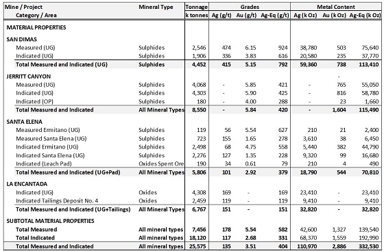 Cannot view this image? Visit: https://www.miningstockeducation.com/wp-content/uploads/2022/03/118819_table3a.jpg
