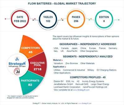 Global Flow Batteries Market to Reach $961.9 Million by 2026