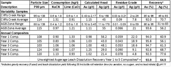 Cannot view this image? Visit: https://www.miningstockeducation.com/wp-content/uploads/2022/04/121774_table1_550.jpg