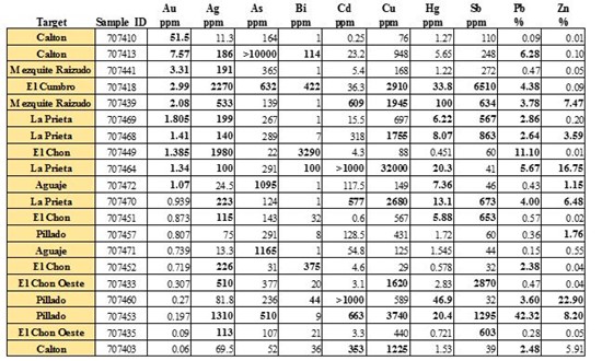 Cannot view this image? Visit: https://www.miningstockeducation.com/wp-content/uploads/2022/04/121876_table25201_550.jpg