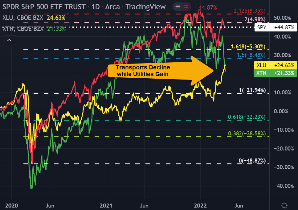 SPDR & SPY Chart