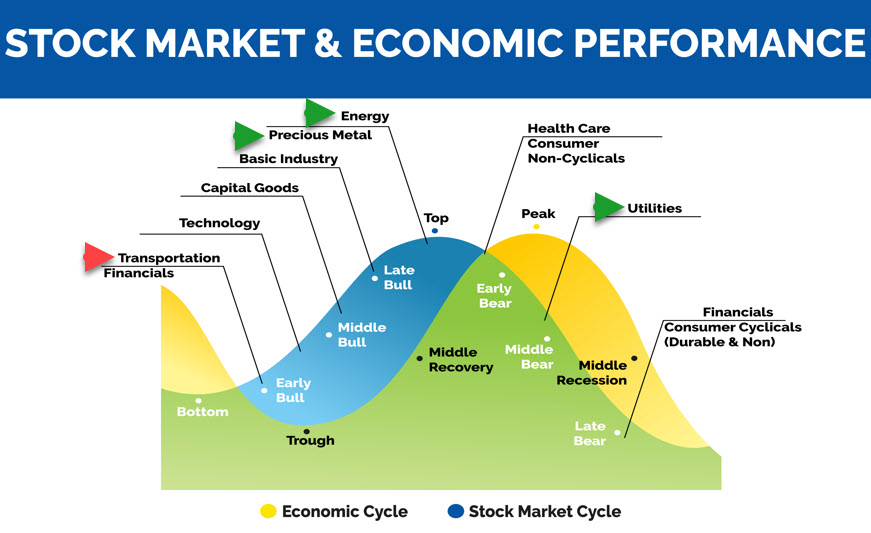 Stock Market & Economic Performance Graphic