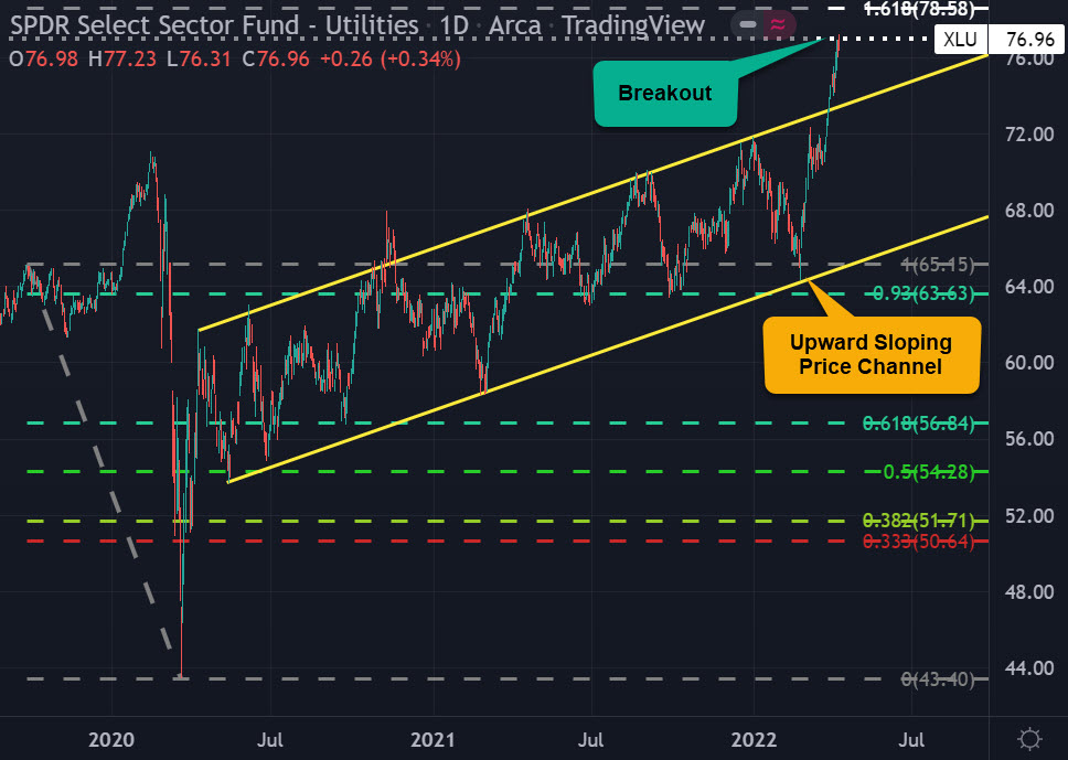 SPDR & XLU Chart